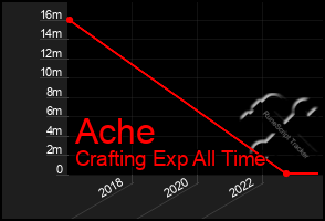 Total Graph of Ache