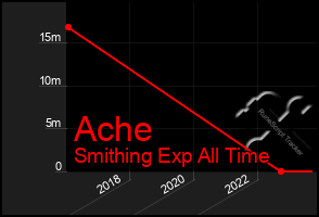 Total Graph of Ache