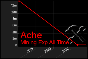 Total Graph of Ache