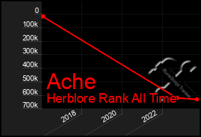 Total Graph of Ache