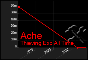 Total Graph of Ache