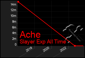 Total Graph of Ache