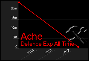 Total Graph of Ache