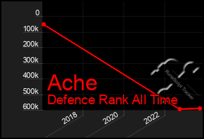 Total Graph of Ache