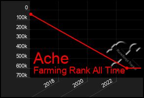 Total Graph of Ache