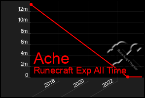 Total Graph of Ache