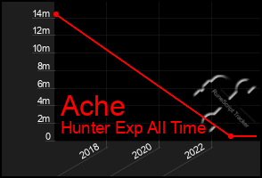 Total Graph of Ache