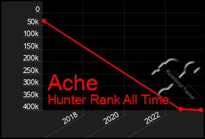 Total Graph of Ache