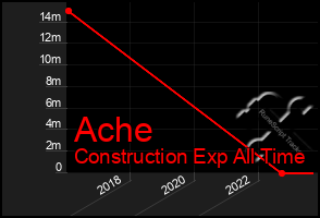 Total Graph of Ache