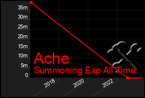 Total Graph of Ache