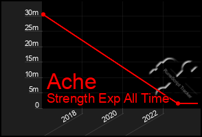 Total Graph of Ache