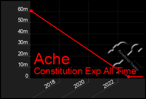 Total Graph of Ache