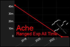 Total Graph of Ache