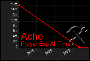 Total Graph of Ache