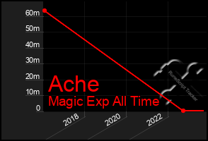 Total Graph of Ache