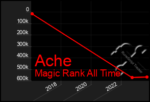 Total Graph of Ache