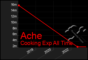 Total Graph of Ache