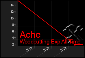 Total Graph of Ache