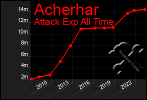 Total Graph of Acherhar