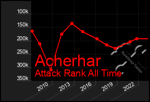 Total Graph of Acherhar