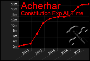 Total Graph of Acherhar