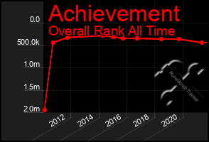 Total Graph of Achievement