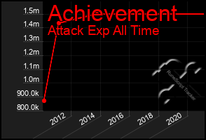 Total Graph of Achievement