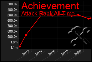 Total Graph of Achievement
