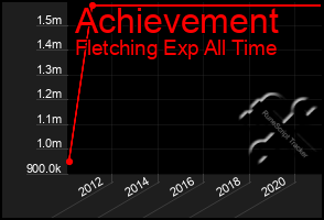 Total Graph of Achievement