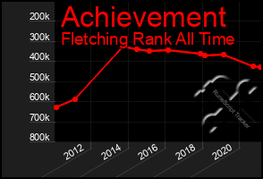 Total Graph of Achievement