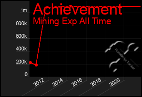 Total Graph of Achievement