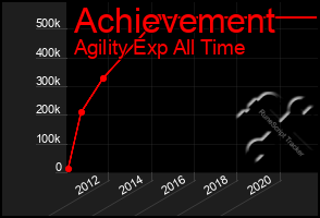Total Graph of Achievement
