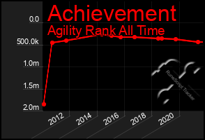 Total Graph of Achievement