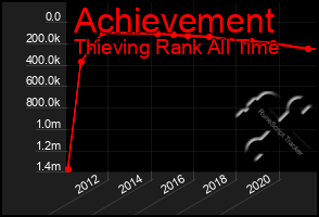 Total Graph of Achievement