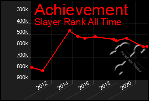 Total Graph of Achievement