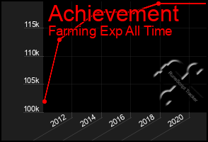Total Graph of Achievement