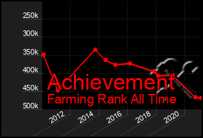Total Graph of Achievement