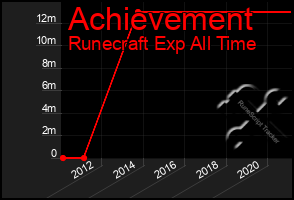 Total Graph of Achievement
