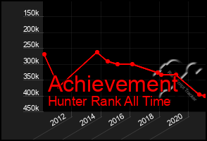 Total Graph of Achievement