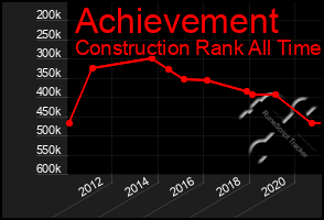 Total Graph of Achievement
