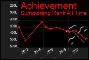 Total Graph of Achievement