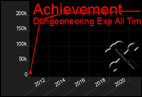 Total Graph of Achievement