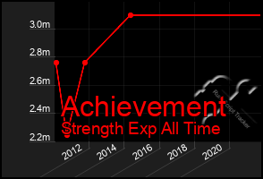 Total Graph of Achievement