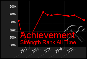 Total Graph of Achievement