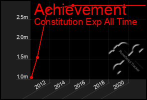 Total Graph of Achievement