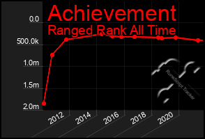 Total Graph of Achievement