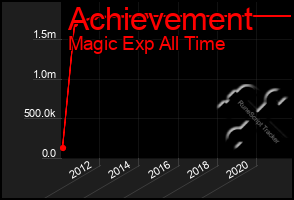 Total Graph of Achievement