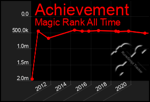 Total Graph of Achievement