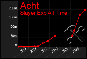Total Graph of Acht