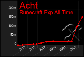 Total Graph of Acht